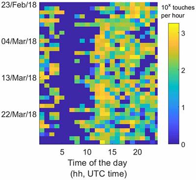 Time to be “smart”—Opportunities Arising From Smartphone-Based Behavioral Analysis in Daily Patient Care